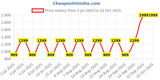 decathlon.in artengo Kids' Lace-Up Tennis Shoes Essential - White & Yellow artengo Price History Graph from 3 Jul 2025 to 22 Oct 2025