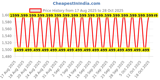 decathlon.in wedze KID’S PLUSH HAT HAT - KHAKI wedze Price History Graph from 17 Aug 2025 to 28 Oct 2025