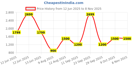 decathlon.in sevylor Kids Puddle Jumper Swim Adjustable Pool Armband & Waistband, 2 to 6 Year l 15 to 30 Kg, Green sevylor Price History Graph from 12 Jun 2025 to 6 Nov 2025