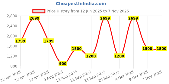 decathlon.in sevylor Kids Puddle Jumper Swim Adjustable Pool Armband & Waistband, 2 to 6 Year l 15 to 30 Kg, Red sevylor Price History Graph from 12 Jun 2025 to 7 Nov 2025