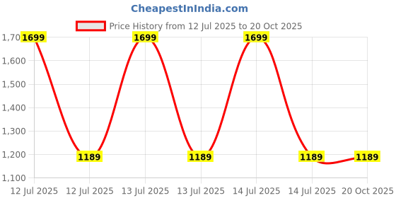 decathlon.in decathlon Kids Running Light and Flexible Shoes AT Flex - Lime Yellow decathlon Price History Graph from 12 Jul 2025 to 20 Oct 2025