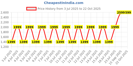 decathlon.in artengo Kids Tennis Easy-Lace Multi-Court Shoes - TS500 Night Sky artengo Price History Graph from 3 Jul 2025 to 21 Oct 2025
