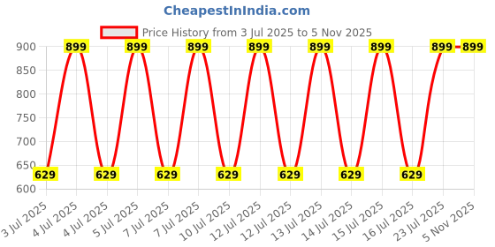 decathlon.in domyos Kids' Unisex Multisports Warm Tracksuit Bottoms - Grey domyos Price History Graph from 3 Jul 2025 to 4 Nov 2025