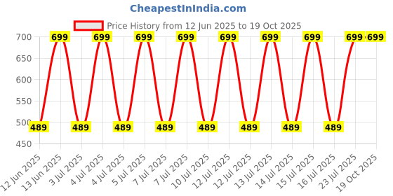 decathlon.in domyos Kids' Unisex Warm Multisport Tracksuit Bottoms - Navy Blue domyos Price History Graph from 12 Jun 2025 to 19 Oct 2025