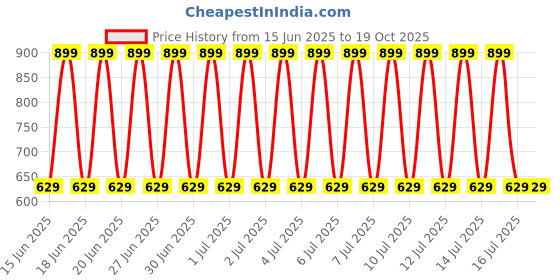 decathlon.in domyos Kids' Warm Jogging Bottoms domyos Price History Graph from 15 Jun 2025 to 18 Oct 2025