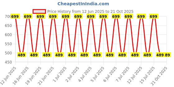 decathlon.in kimjaly Gentle Yoga Cropped Bottoms kimjaly Price History Graph from 12 Jun 2025 to 20 Oct 2025