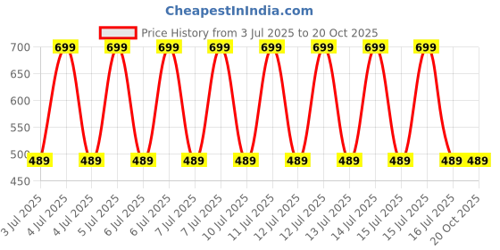 decathlon.in kimjaly Women's Gentle Yoga Bottoms kimjaly Price History Graph from 3 Jul 2025 to 20 Oct 2025