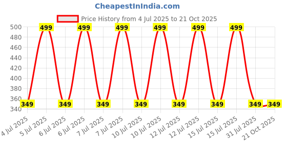 decathlon.in kimjaly Women's Gentle Yoga Leggings kimjaly Price History Graph from 4 Jul 2025 to 21 Oct 2025