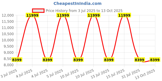 decathlon.in KIPRUN KD900 Dynamic Shock-Absorbing Grip Men Running Shoes for Marathon Blue kiprun Price History Graph from 3 Jul 2025 to 12 Oct 2025