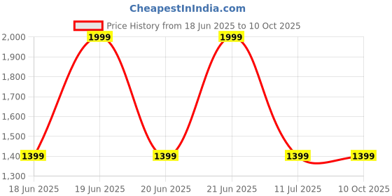decathlon.in kiprun Men's Running 2-in-1 Tight Shorts - grey black kiprun Price History Graph from 18 Jun 2025 to 10 Oct 2025