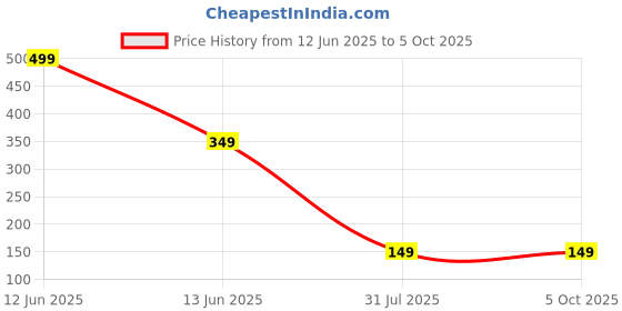 decathlon.in kiprun Running Socks Run900 Invisible and Fine - White kiprun Price History Graph from 12 Jun 2025 to 5 Oct 2025
