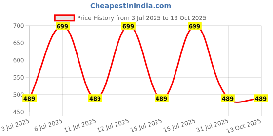 decathlon.in kiprun Women's Running & Trail Running Breathable Shorts-KIPRUN Run 500 Dry-blue kiprun Price History Graph from 3 Jul 2025 to 13 Oct 2025