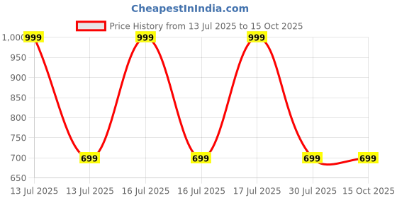 decathlon.in kipsta Adult Football Compression Base Layer Tight Short Keepdry 500 Black kipsta Price History Graph from 13 Jul 2025 to 14 Oct 2025