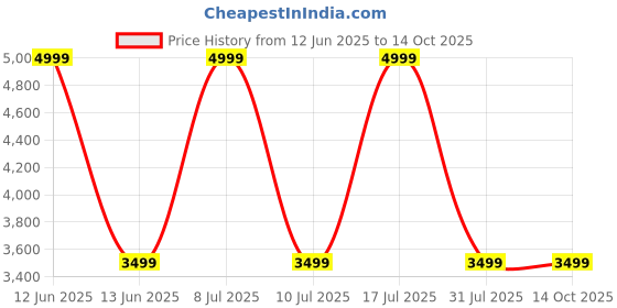 decathlon.in kipsta Football Boots Viralto III 3D AirMesh MG/AG - Intense kipsta Price History Graph from 12 Jun 2025 to 14 Oct 2025