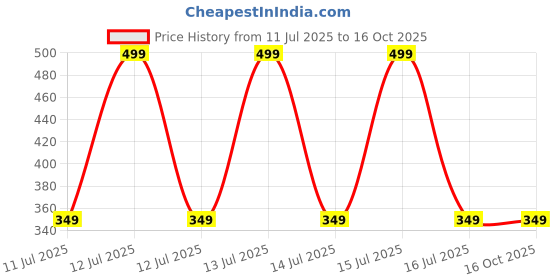 decathlon.in kipsta Kids' Football Shorts - Red/Navy kipsta Price History Graph from 11 Jul 2025 to 16 Oct 2025