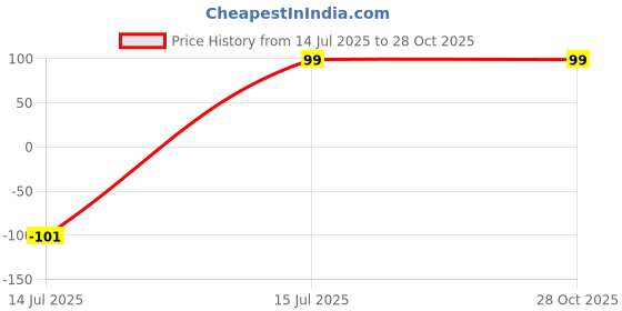 decathlon.in kipsta Kids' Football Socks - Orange/Navy kipsta Price History Graph from 14 Jul 2025 to 28 Oct 2025
