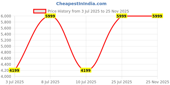 decathlon.in kipsta Mens Football Boots CLR SPEED Turf Neon Red kipsta Price History Graph from 3 Jul 2025 to 25 Nov 2025