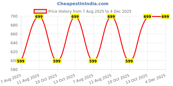 decathlon.in kipsta Mini Basketball Hoop SK100 - Black/Gold kipsta Price History Graph from 7 Aug 2025 to 3 Dec 2025