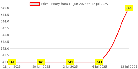 decathlon.in tynor KNEE CAP AIR N.G tynor Price History Graph from 18 Jun 2025 to 12 Jul 2025
