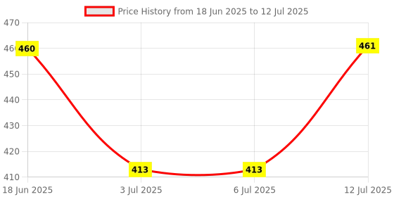 decathlon.in tynor KNEE CAP AIR PRO N.G tynor Price History Graph from 18 Jun 2025 to 12 Jul 2025