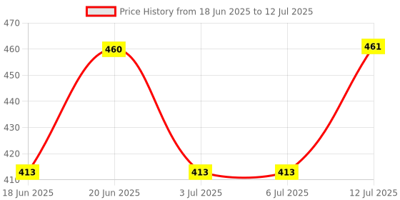decathlon.in tynor KNEE CAP AIR PRO N.O tynor Price History Graph from 18 Jun 2025 to 12 Jul 2025