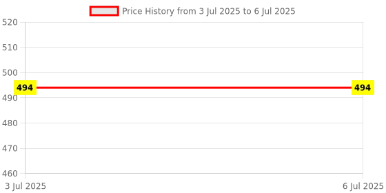 decathlon.in tynor KNEE CAP (NEO) N.G tynor Price History Graph from 3 Jul 2025 to 6 Jul 2025