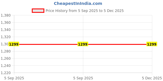 decathlon.in kuikma Boys' Tennis Jacket TJK500 - Black kuikma Price History Graph from 5 Sep 2025 to 4 Dec 2025