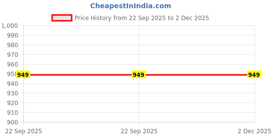 decathlon.in kuikma Kids Badminton Racket 77g Light Weight Isometric Frame White/Blue kuikma Price History Graph from 22 Sep 2025 to 1 Dec 2025