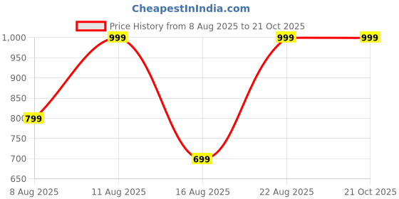 decathlon.in kuikma Men's Tennis T-Shirt Soft - Clay kuikma Price History Graph from 8 Aug 2025 to 21 Oct 2025