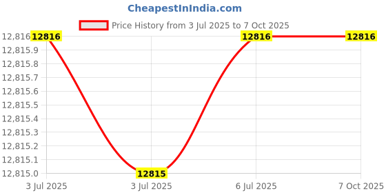 decathlon.in Ledlenser EX7R Intrinsically Safe Flashlight ledlenser Price History Graph from 3 Jul 2025 to 6 Oct 2025
