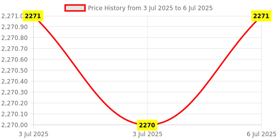 decathlon.in Ledlenser K6R Grey Keychain Torch ledlenser Price History Graph from 3 Jul 2025 to 6 Jul 2025