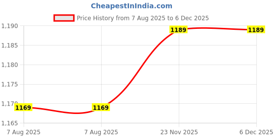 decathlon.in Lifelong Scooter for Kids 3+ Years - Foldable Kids Scooter with LED Wheels & Adjustable Height - Kick Scooter Capacity 50kg- Bab lifelong Price History Graph from 7 Aug 2025 to 5 Dec 2025