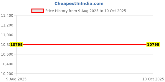 decathlon.in Lifelong Walking Pad Treadmill for Home 2.5Hp Peak Dc Motor- Foldable Under Desk Treadmill-Walking Machine at 8Km/Hr Speed with lifelong Price History Graph from 9 Aug 2025 to 10 Oct 2025