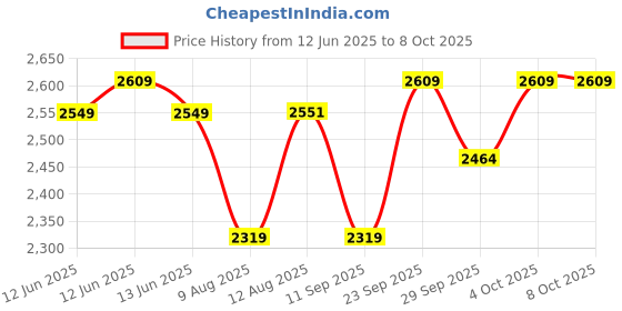 decathlon.in LifeStraw SIP Reusable Water Filter Straw with Carry Case, Removes Microplastics, Bacteria and Parasites for Travel and Everyday lifestraw Price History Graph from 12 Jun 2025 to 8 Oct 2025