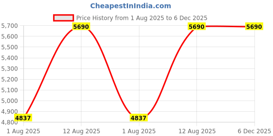 decathlon.in Magicshine Rouler Coated Photochromic Sunglasses-White/Pink magicshine Price History Graph from 1 Aug 2025 to 5 Dec 2025