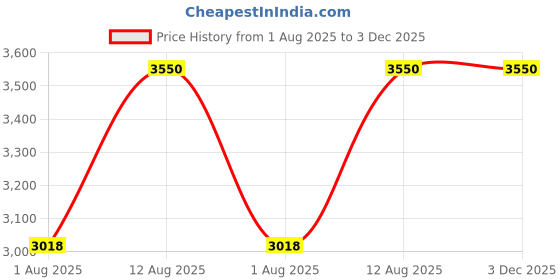 decathlon.in Magicshine Versatiler Classic Sunglasses-Green magicshine Price History Graph from 1 Aug 2025 to 2 Dec 2025