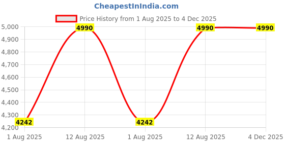 decathlon.in Magicshine Versatiler Photochromic Sunglasses-Red magicshine Price History Graph from 1 Aug 2025 to 4 Dec 2025
