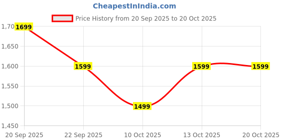 decathlon.in kalenji Men Breathable Running Track Pants - Run Dry 500 - Black kalenji Price History Graph from 20 Sep 2025 to 20 Oct 2025