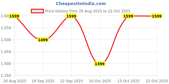 decathlon.in forclaz Men Checked Full Sleeve Light Flannel Shirt Brown - Travel 500 forclaz Price History Graph from 20 Aug 2025 to 21 Oct 2025