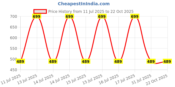 decathlon.in forclaz Men Checked Half Sleeve Cotton Shirt Blue - Travel 100 forclaz Price History Graph from 11 Jul 2025 to 21 Oct 2025