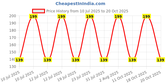 decathlon.in solognac Men Cotton T-Shirt Army Military Camo Print SG-100 - Camo Green solognac Price History Graph from 10 Jul 2025 to 20 Oct 2025