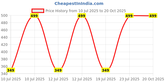 decathlon.in solognac Men Cotton T-Shirt Army Military Camo Print SG-100 - Camo Grey solognac Price History Graph from 10 Jul 2025 to 20 Oct 2025