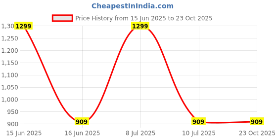 decathlon.in quechua Men Durable Cargo Shorts Brown - NH550 quechua Price History Graph from 15 Jun 2025 to 23 Oct 2025