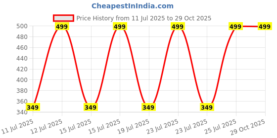 decathlon.in inesis Men Golf Polo T-Shirt 500 Black inesis Price History Graph from 11 Jul 2025 to 29 Oct 2025