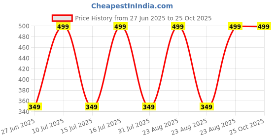 decathlon.in inesis Men Golf Polo T-Shirt 500 Mottled Mint inesis Price History Graph from 27 Jun 2025 to 24 Oct 2025
