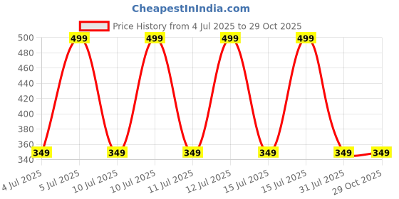 decathlon.in inesis Men Golf Polo T-Shirt 500 Old Pink inesis Price History Graph from 4 Jul 2025 to 28 Oct 2025