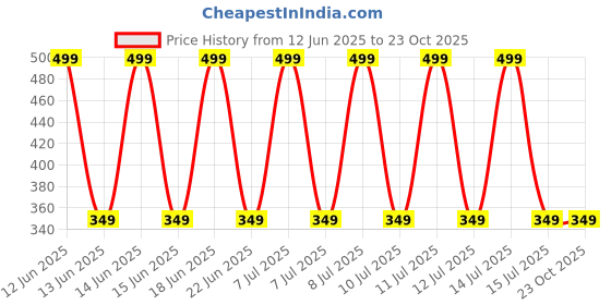 decathlon.in inesis Men Golf Polo T-Shirt 500 Sepia inesis Price History Graph from 12 Jun 2025 to 22 Oct 2025
