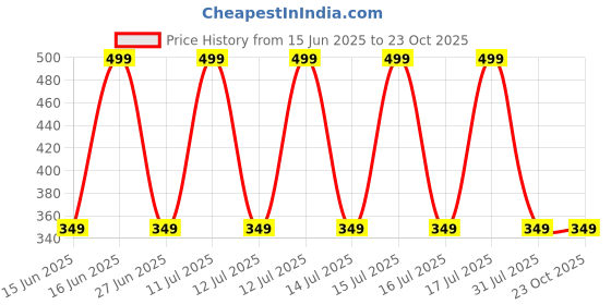 decathlon.in quechua Men Half Sleeve Seamless Comfort T-Shirt Khaki - NH550 quechua Price History Graph from 15 Jun 2025 to 22 Oct 2025