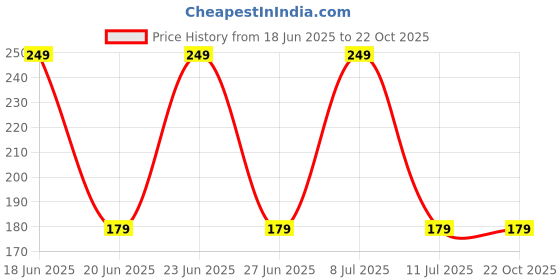 decathlon.in quechua Men Hiking Shorts - NH100 - Beige quechua Price History Graph from 18 Jun 2025 to 21 Oct 2025