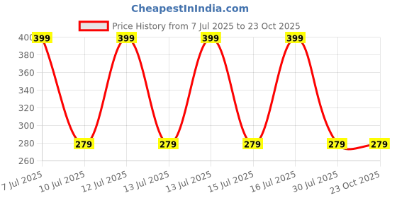 decathlon.in quechua Men Hiking Trousers NH100 Grey quechua Price History Graph from 7 Jul 2025 to 22 Oct 2025